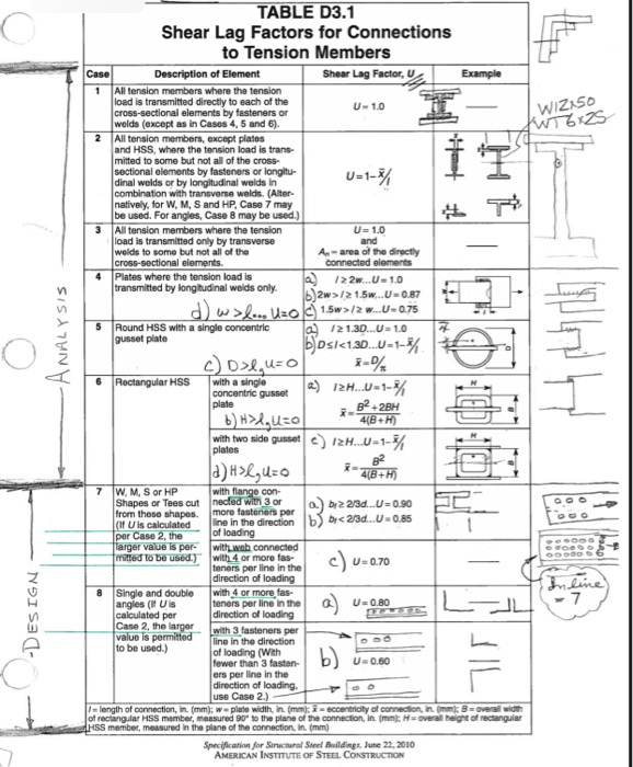 Solved why we choose the shear lag factor 1 in this problem