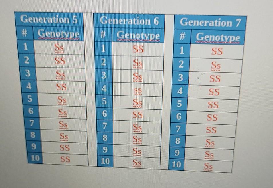 Solved Lab 8 Population Genetics BIO101L Experiment 5: | Chegg.com