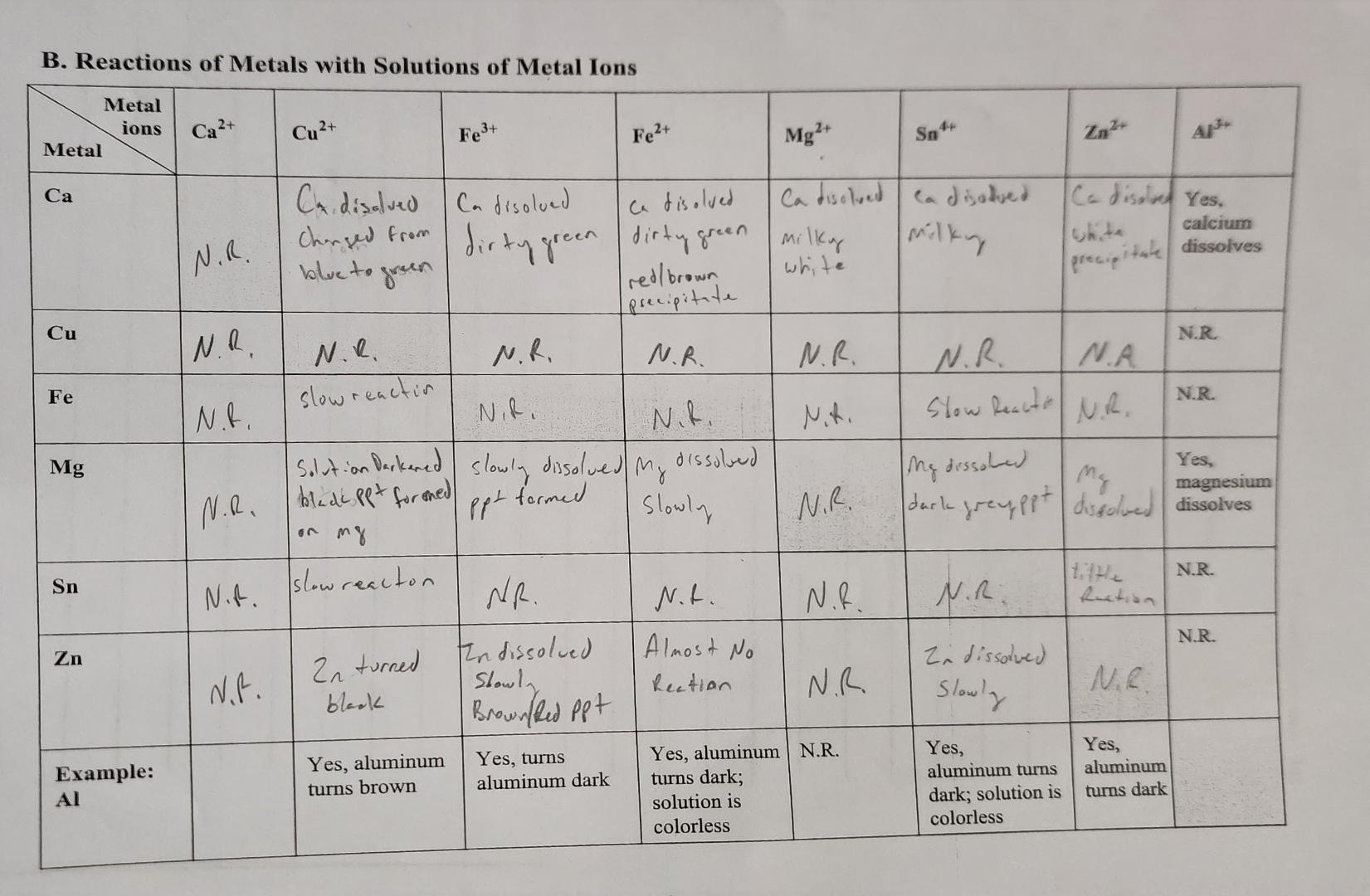 Solved B. Reactions Of Metals With Solutions Of Metal | Chegg.com