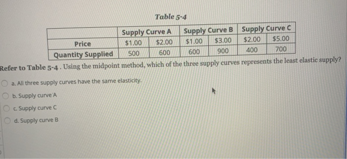 Solved Table 5-4 Supply Curve A Supply Curve B Supply Curve | Chegg.com