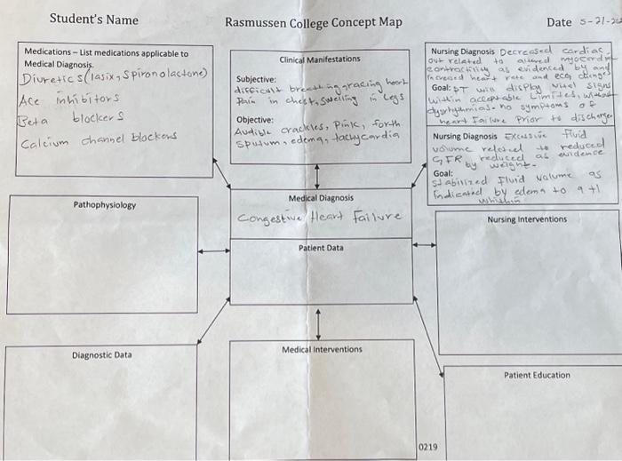 Solved Student's Name Rasmussen College Concept Map Date