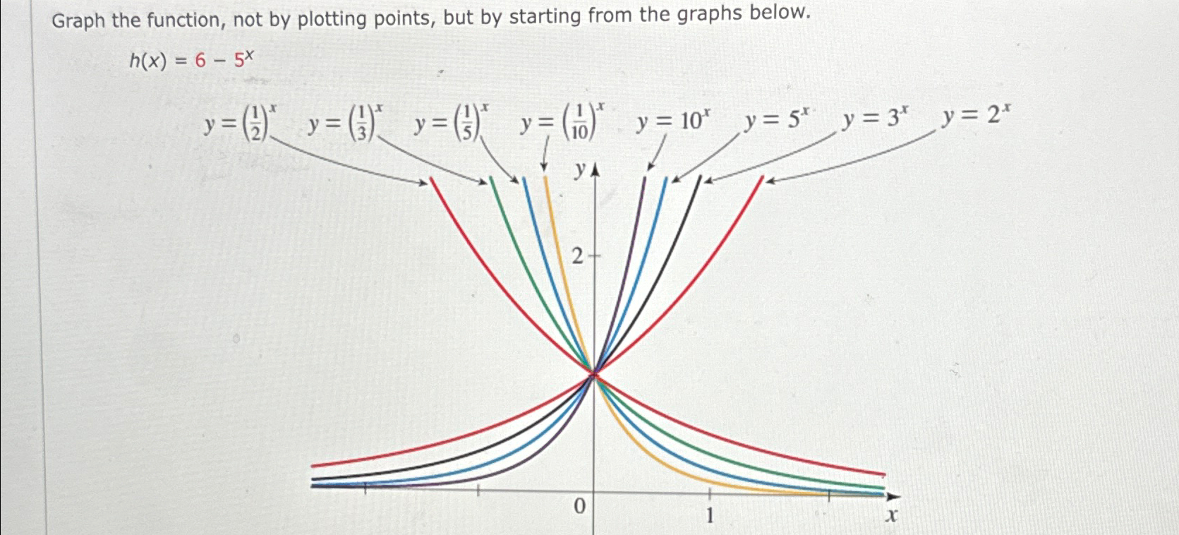 Solved Graph the function, not by plotting points, but by | Chegg.com