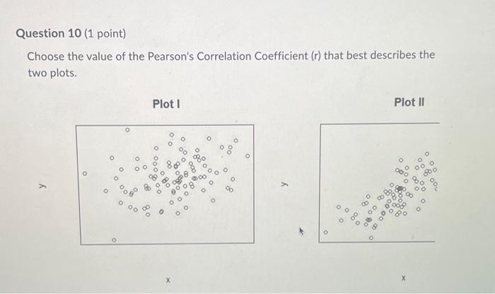 Solved Choose the value of the Pearson's Correlation | Chegg.com