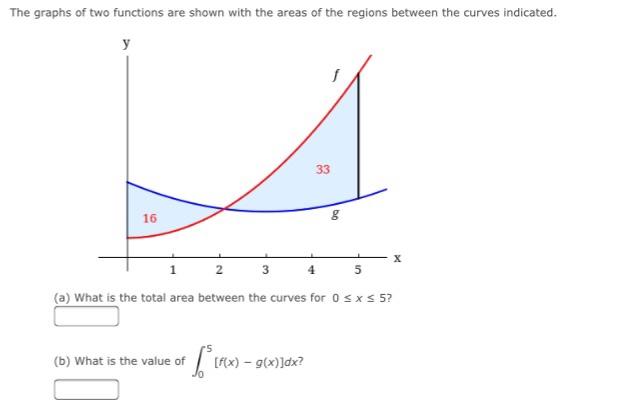 Solved The graphs of two functions are shown with the areas | Chegg.com