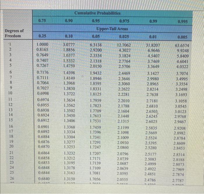 Solved If, in a sample of n=30 selected from a normal | Chegg.com