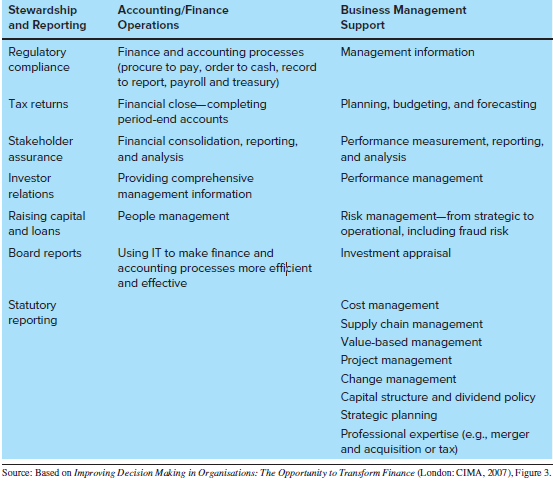 Solved: Think about the roles of accountants presented in Table ...