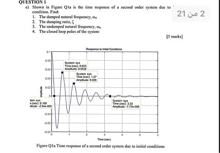 Solved QUESTION 1 a) Shown in Figure Qla is the time | Chegg.com