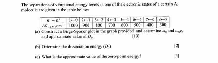Solved The separations of vibrational energy levels in one | Chegg.com