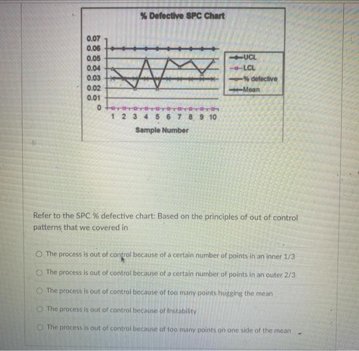 Solved % Defective SPC Chart 0.07 0.06 0.05 0.04 0.03 0.02 | Chegg.com