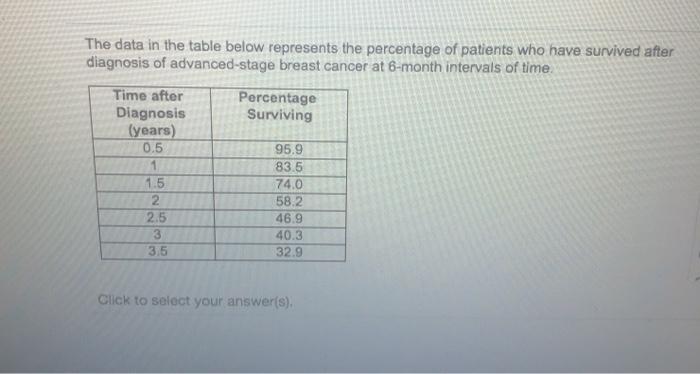 Solved The data in the table below represents the percentage | Chegg.com