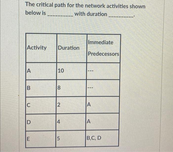 Solved The critical path for the network activities shown | Chegg.com