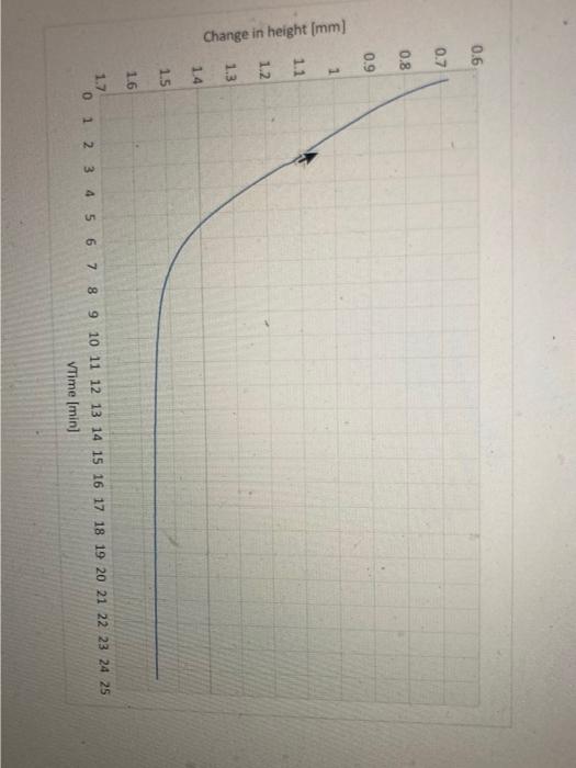 Solved Change in height [ mm ]... - atudan initial dataTable | Chegg.com