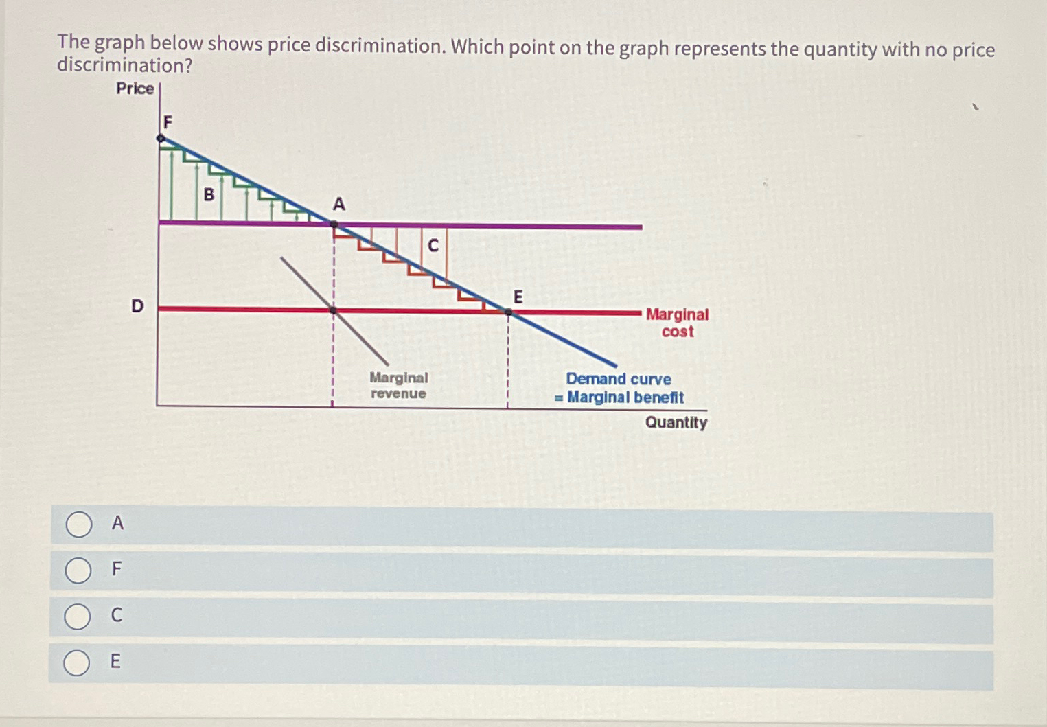 Solved The graph below shows price discrimination. Which | Chegg.com