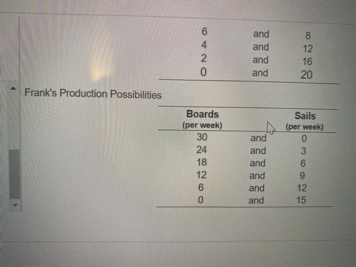 Solved Sara and Frank produce boards and sails for