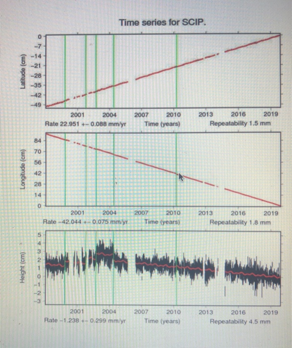 Solved 16. Fill out the following Time Plot Chart for the | Chegg.com