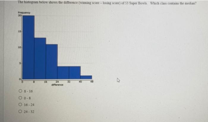 Solved The Histogram Below Shows The Difference (winning | Chegg.com