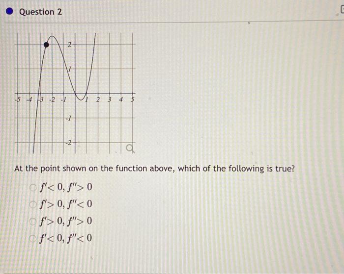Solved Question 2 At the point shown on the function above, | Chegg.com