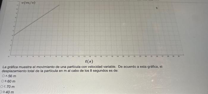 La gráfica muestra el movimiento de una partícula con velocidad variable. De acuerdo a esta gráfica, el desplazamiento total