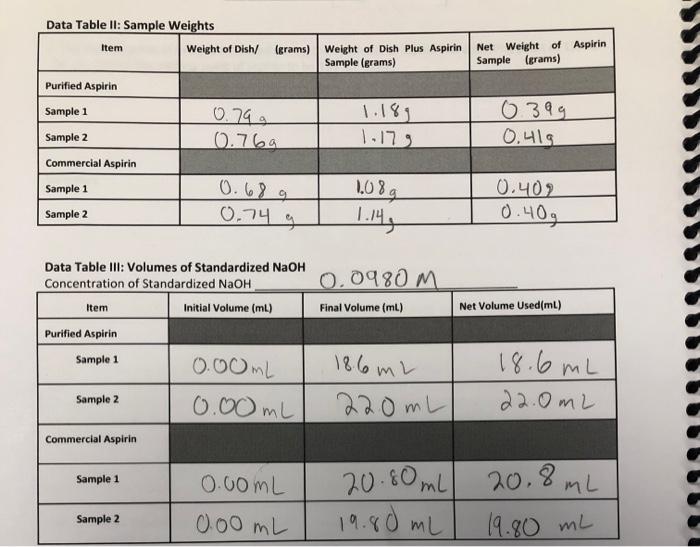 Solved Data Table It: Sample Weights Item Weight of Dish/ | Chegg.com