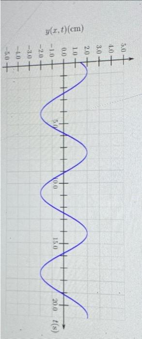 Solved the graph shows the transverse displacement versus | Chegg.com
