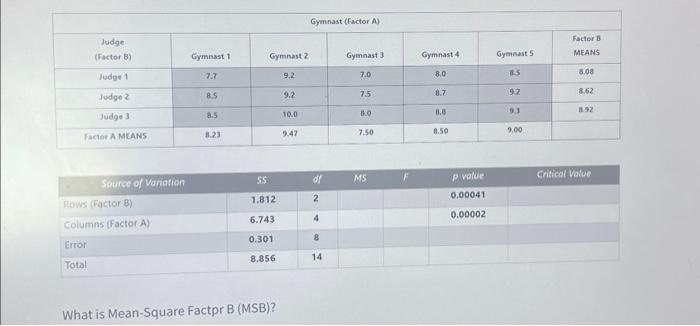 Solved What is Mean-Square Factpr B (MSB)? | Chegg.com