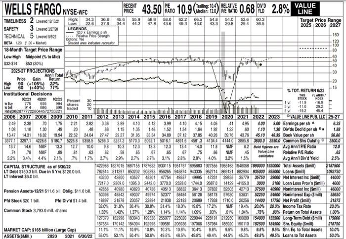 wells fargo stock forecast 2023