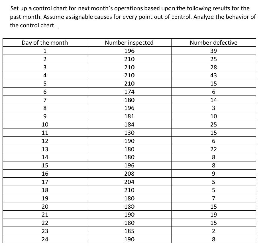 Set up a control chart for next month's operations | Chegg.com