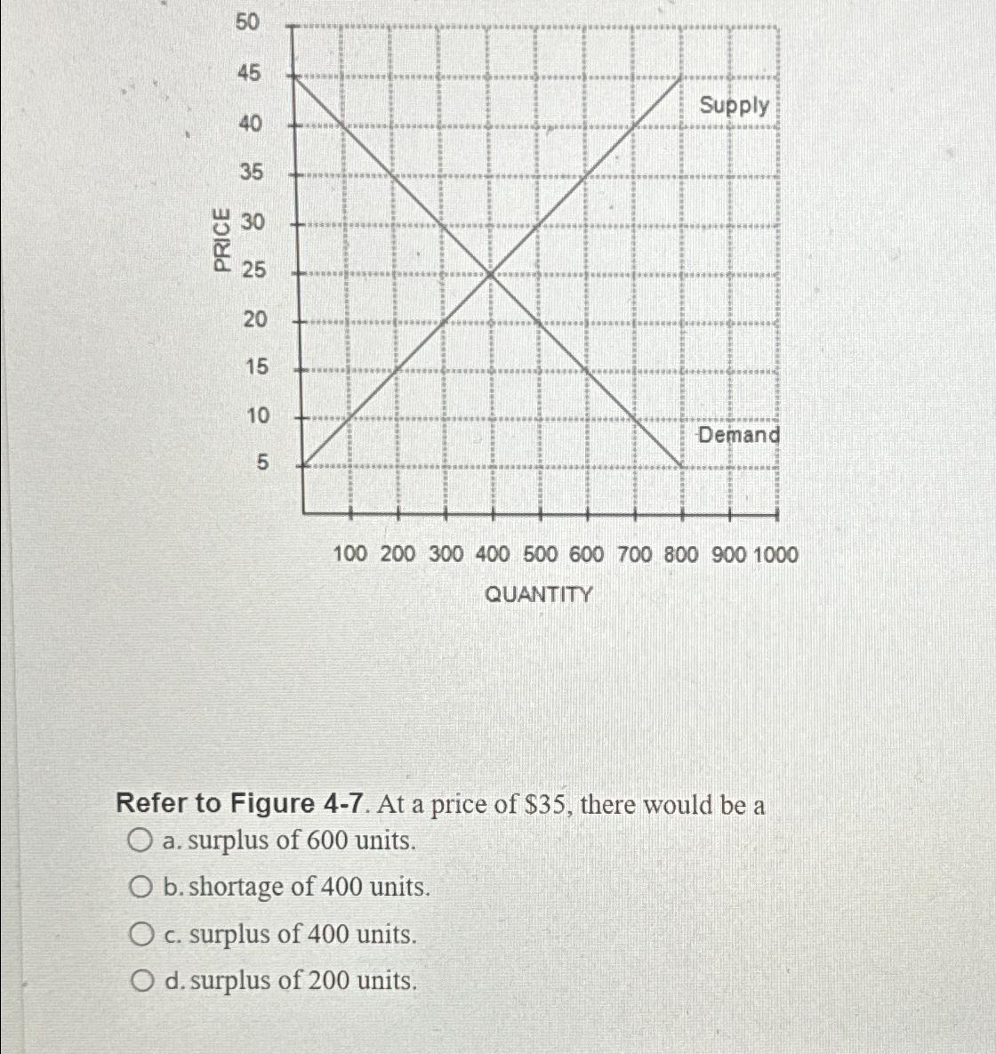 Solved Refer To Figure 4-7. ﻿At A Price Of $35, ﻿there Would | Chegg.com