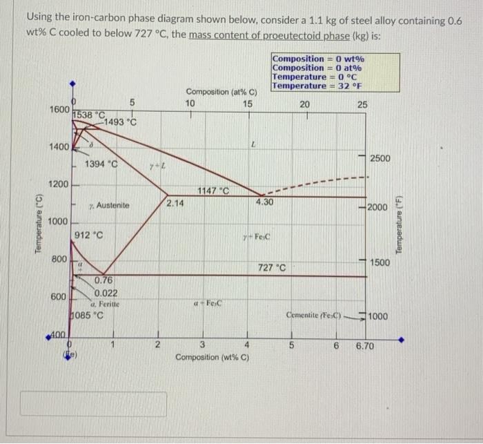 Solved Using The Iron-carbon Phase Diagram Shown Below, | Chegg.com