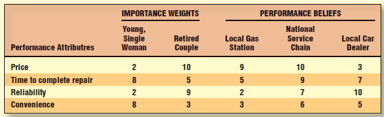 Using the multiattribute attitude model, identify the probable choice of a local car dealer for a...