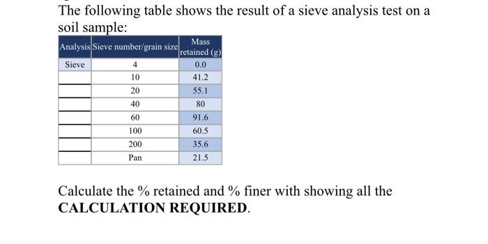 Solved 0.0 The following table shows the result of a sieve | Chegg.com