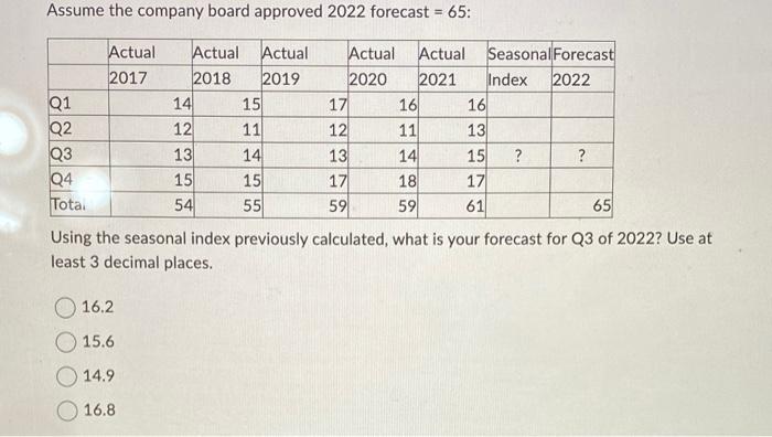 Solved Assume the company board approved 2022 forecast =65 : | Chegg.com