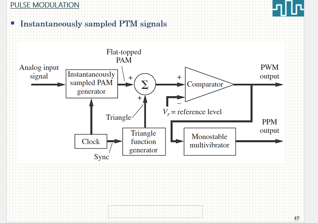 Solved PULSE MODULATION Instantaneously sampled PTM signals | Chegg.com