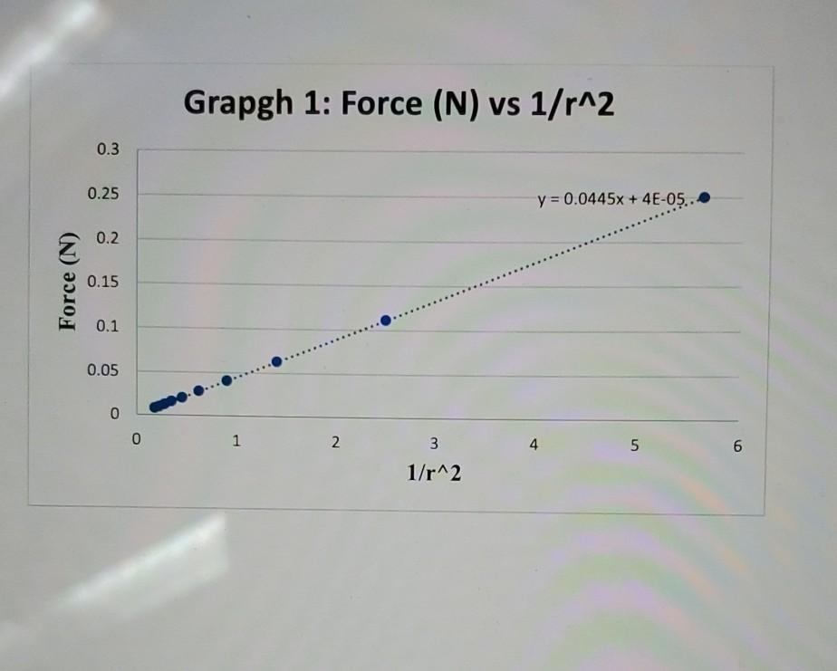 Solved 4. The graph of force vs. q1q2 should be linear. To | Chegg.com