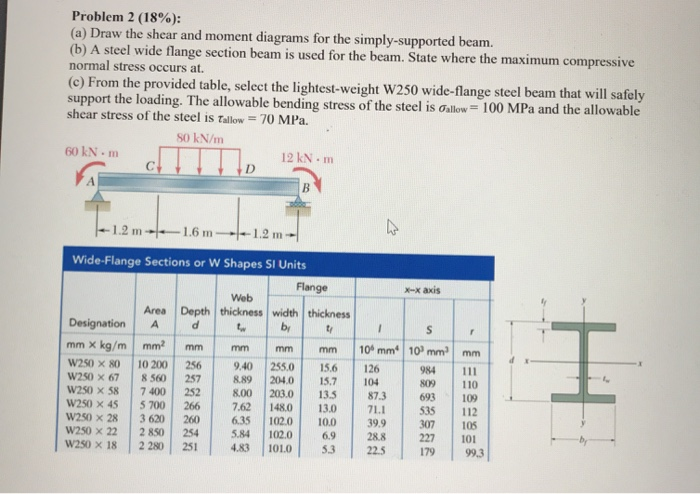 Solved Problem 2 (18%): (a) Draw the shear and moment | Chegg.com