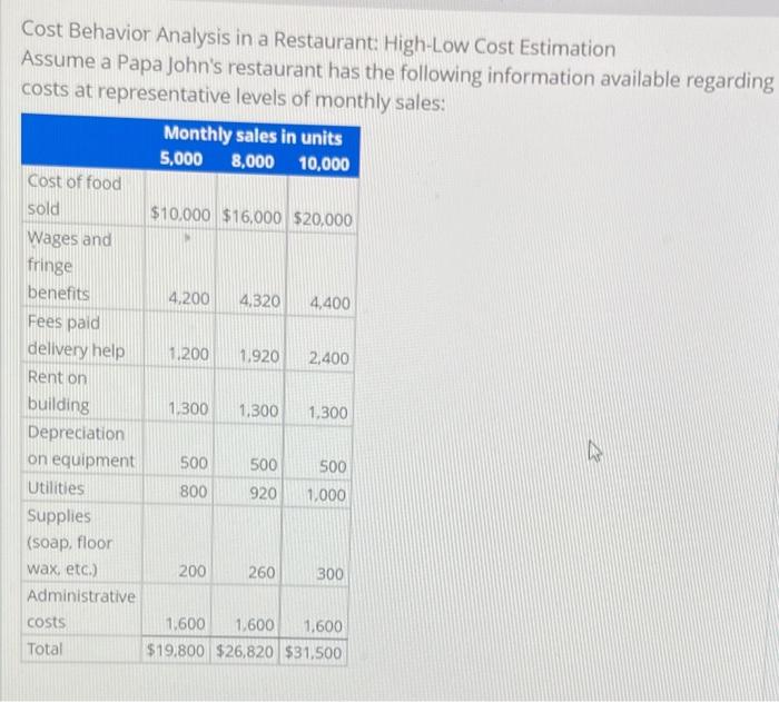 Solved Cost Behavior Analysis in a Restaurante Low Cost