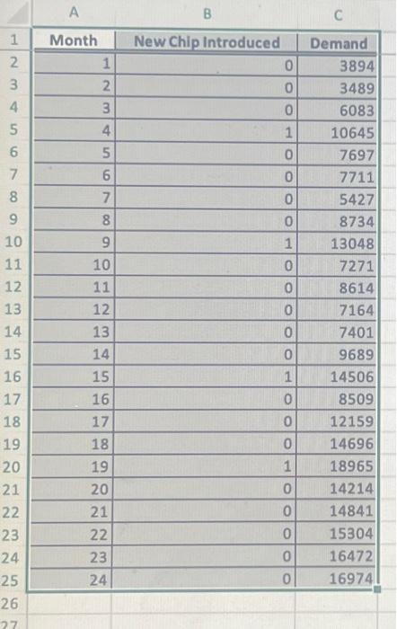 Solved The Accompanying Data Shows The Demand For One Type | Chegg.com