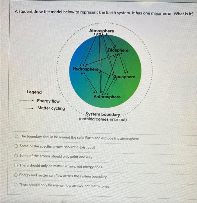 Solved A student drew the model below to represent the Earth | Chegg.com