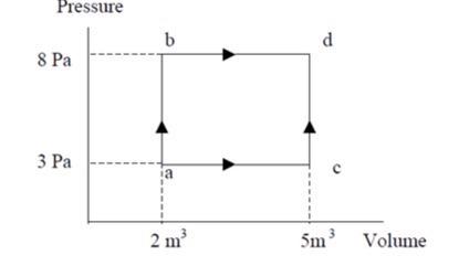 Solved In the Pressure versus Volume graph shown below, in | Chegg.com