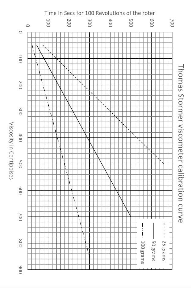 Solved Sample Data Sheet Experiment 1 Viscosity Thomas