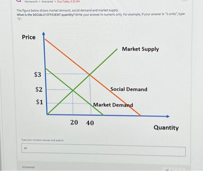 Solved The figure below shows market demand, sociai demand | Chegg.com
