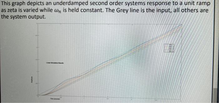 This graph depicts an underdamped second order systems response to a unit ramp
as zeta is varied while wn is held constant. T