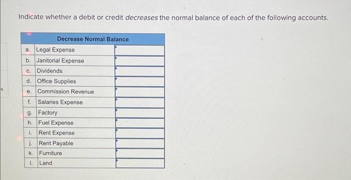 Solved Indicate whether a debit or credit decreases the | Chegg.com
