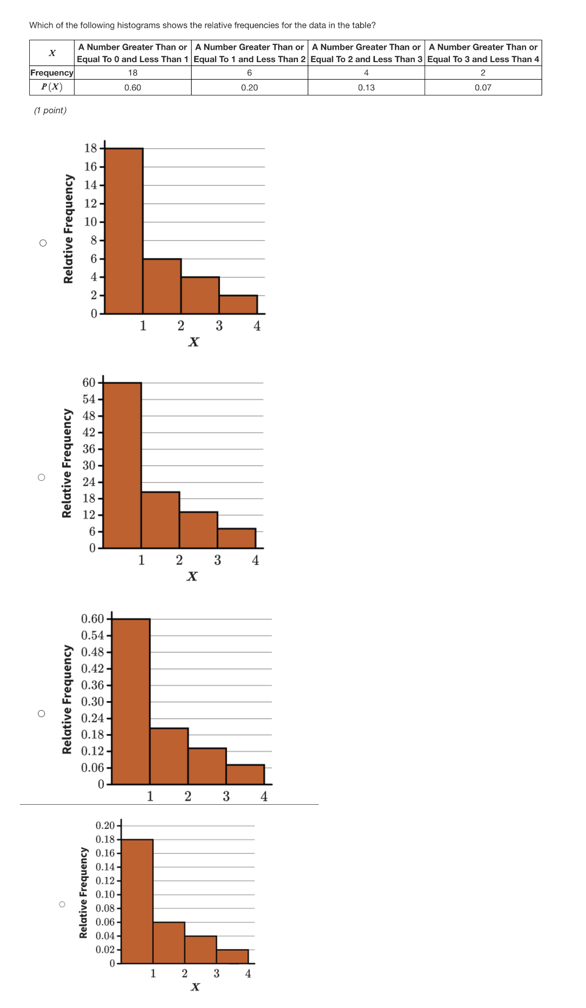Solved Which of the following histograms shows the relative | Chegg.com