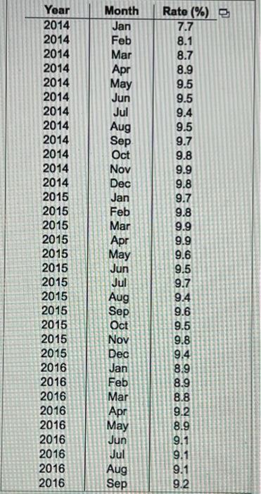 Solved The accompanying dataset provides data on monthly | Chegg.com