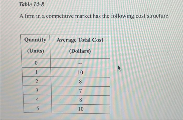 Solved Table 14-8 A firm in a competitive market has the | Chegg.com