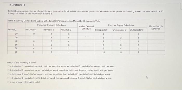 Solved Table 3 below contains the supply and demand | Chegg.com