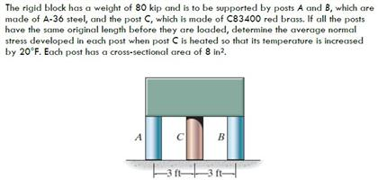 Solved The Rigid Block Has A Weight Of 80 Kip And It To Be | Chegg.com