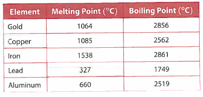 Solved: The Table Gives The Melting Point And Boiling Point Of ...