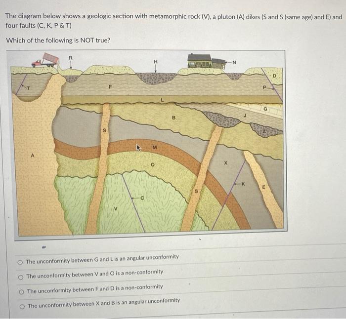 Solved The diagram below shows a geologic section with | Chegg.com